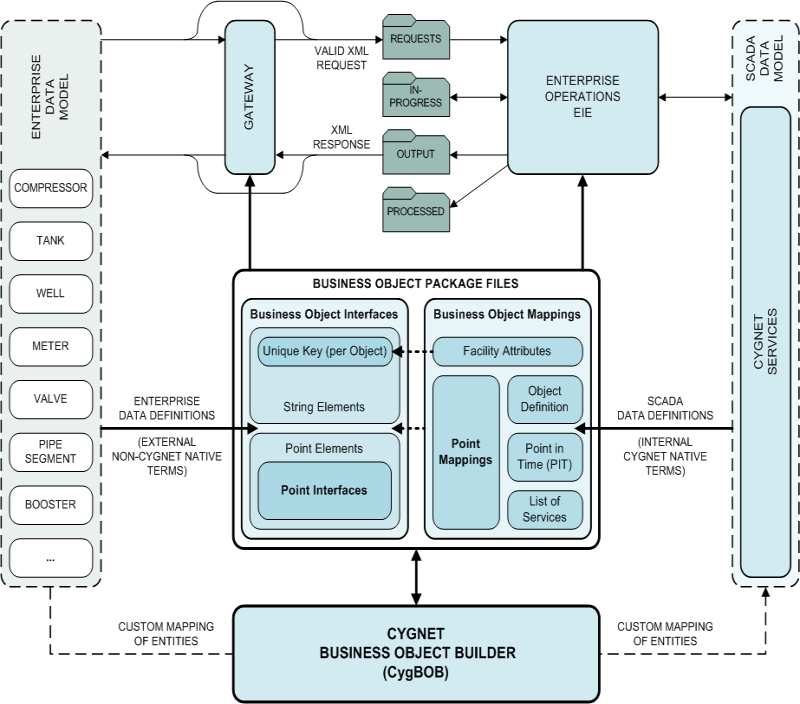 CygNet Business Object Builder Overview